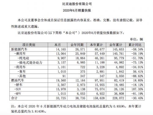 销量，比亚迪，蔚来，新能源车销量，比亚迪,6月汽车销量,新能源汽车,威马