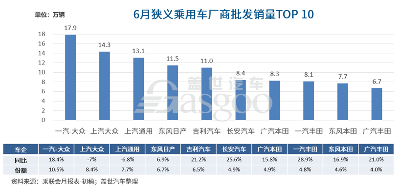 6月车企销量TOP10：自主剩两席 日系后劲足