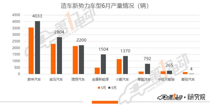 产量，销量，蔚来，特斯拉，蔚来,特斯拉,汽车销量,新能源汽车