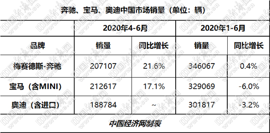 销量，奔驰,汽车销量,新能源汽车