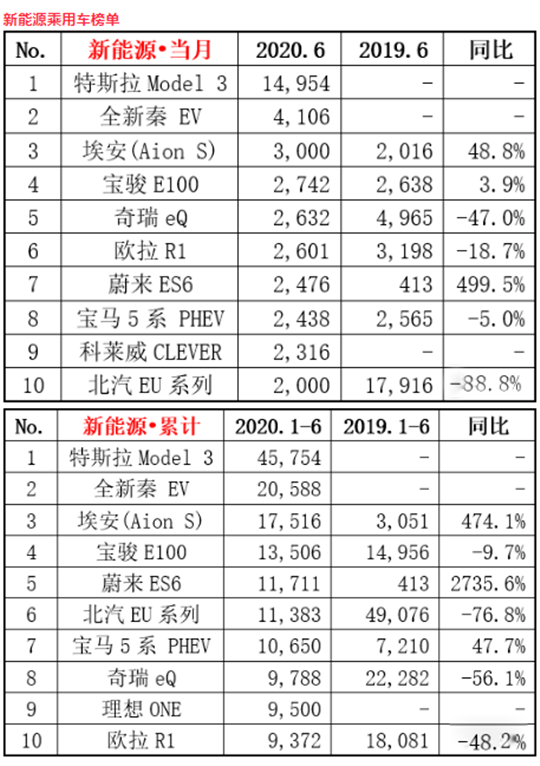 销量，蔚来，特斯拉，特斯拉,汽车销量,新能源汽车