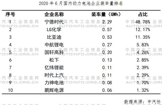 宁德时代，电池，电池装机量