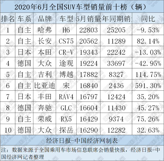 SUV，长安CS75，哈弗H6