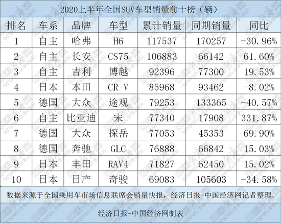 上半年SUV引领反攻：自主品牌延揽前三