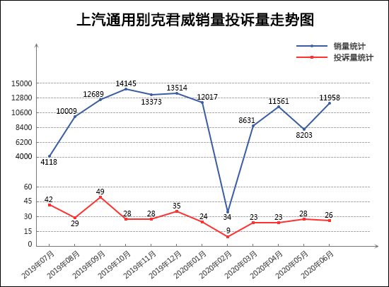 投诉，销量，君威，汽车投诉,6月汽车销量