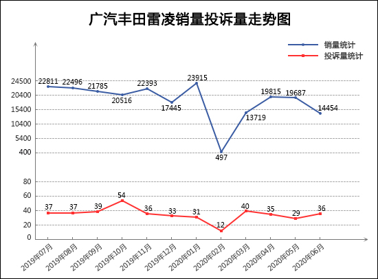 投诉，销量，君威，汽车投诉,6月汽车销量