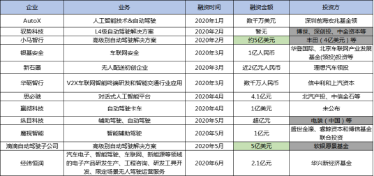 自动驾驶，智能网联,智能网联融资