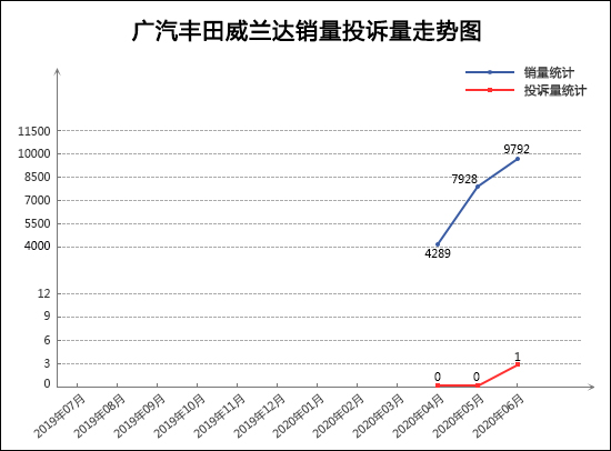 SUV，投诉，销量，广汽本田，红旗，SUV销量,汽车投诉