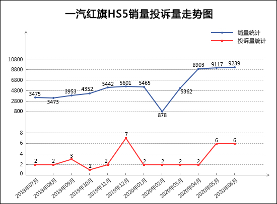SUV，投诉，销量，广汽本田，红旗，SUV销量,汽车投诉