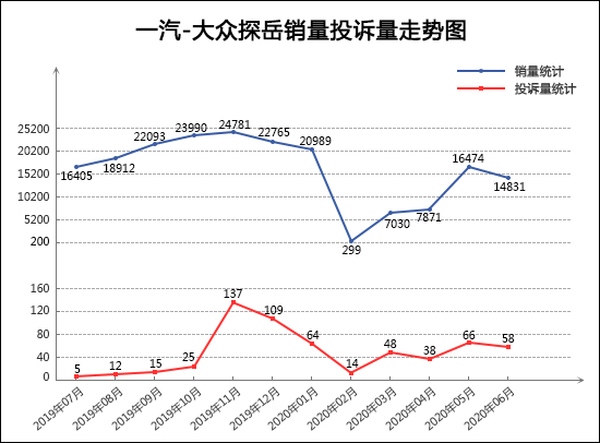 SUV，投诉，销量，广汽本田，红旗，SUV销量,汽车投诉