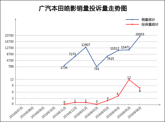 SUV，投诉，销量，广汽本田，红旗，SUV销量,汽车投诉