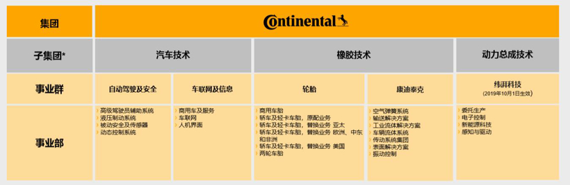 大陆，大陆集团,康迪泰克，纬湃科技