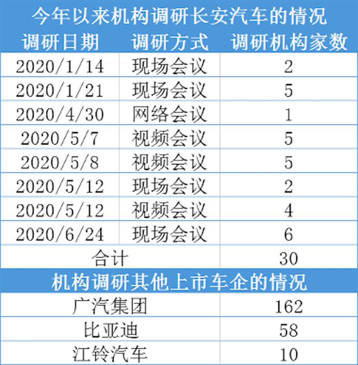 净利预增超20亿 长安汽车为何反遭机构抛停？