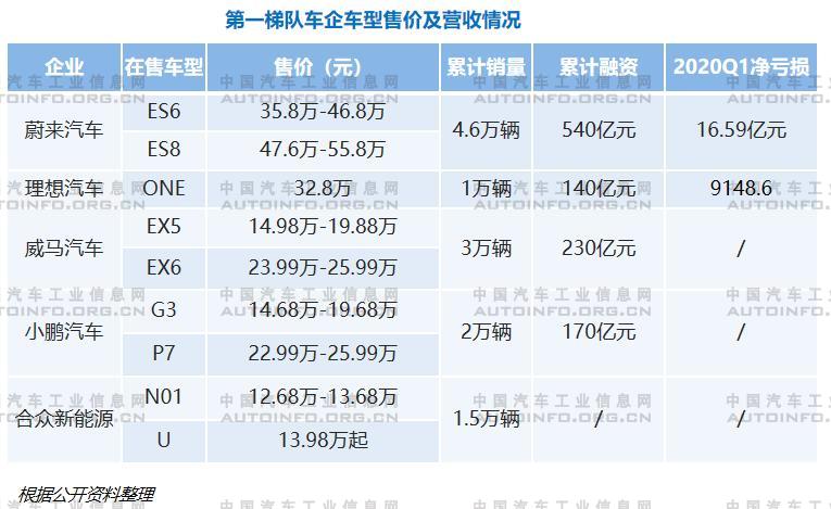 销量，蔚来，造车新势力