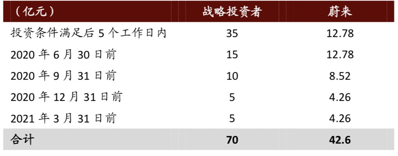 蔚来，腾讯，造车新势力,蔚来，腾讯蔚来