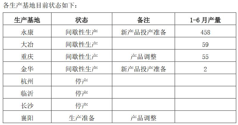 众泰汽车，众泰亏损,众泰复产计划