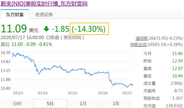 被质疑估值过高？蔚来单日股价跌逾14%