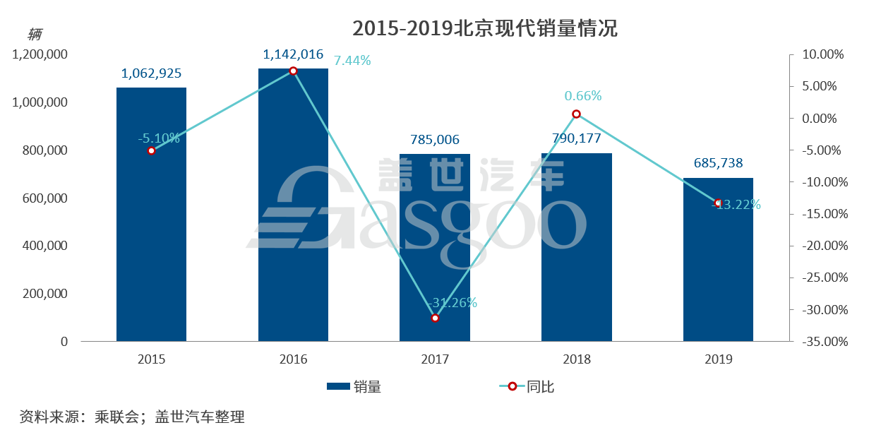 北京现代，东风悦达起亚，韩系车销量,十代索纳塔,起亚K5