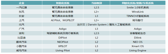 前瞻技术，软件定义汽车