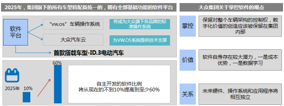 前瞻技术，软件定义汽车