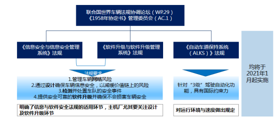 前瞻技术，软件定义汽车