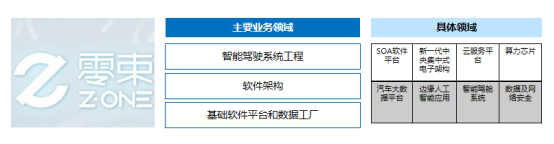 前瞻技术，软件定义汽车