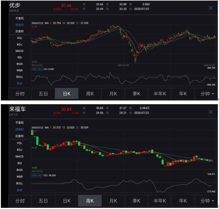 滴滴，滴滴IPO