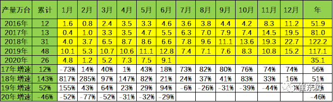 销量，崔东树