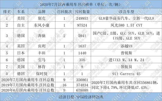 7月召回35.69万辆 德系量降频高 美系成主力