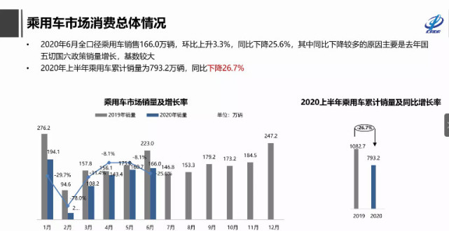 6月全口径乘用车销量166万辆 环比上升3.3%