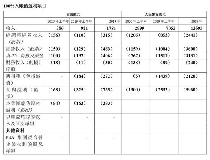 神龙亏损下降48%，元计划能否“圆”计划？