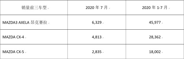 新车，马自达,汽车销量