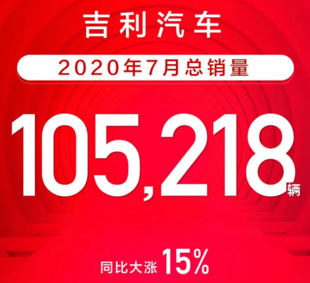 吉利汽车7月销量105218辆 同比增长15%