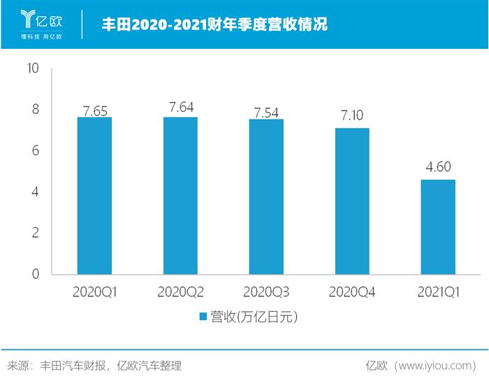 销量，丰田,汽车销量