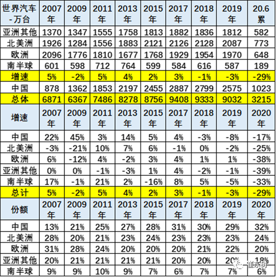 销量，疫情，汽车销量,自动驾驶