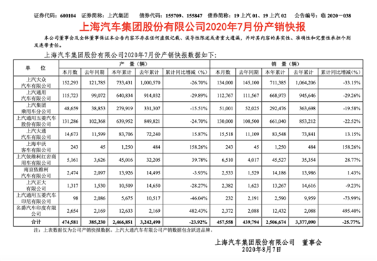 前7月累计下滑25.77%的坑 上汽怎么填？