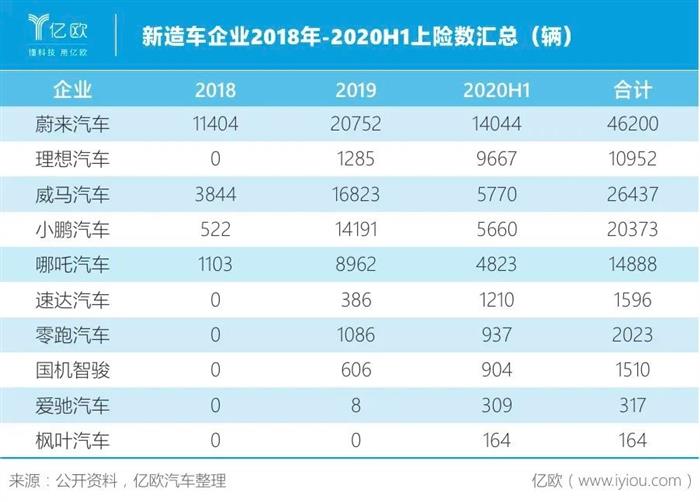 蔚来，特斯拉，汽车销量,特斯拉,新能源汽车
