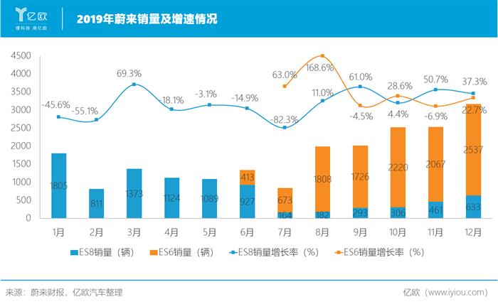 蔚来，特斯拉，蔚来,特斯拉,新能源汽车,汽车销量