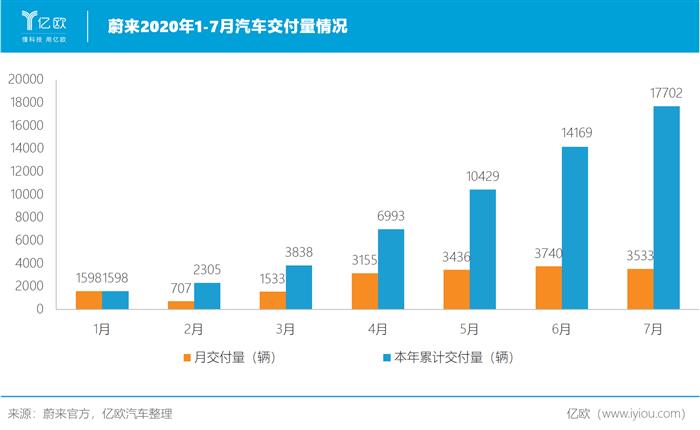 蔚来，特斯拉，蔚来,特斯拉,新能源汽车,汽车销量