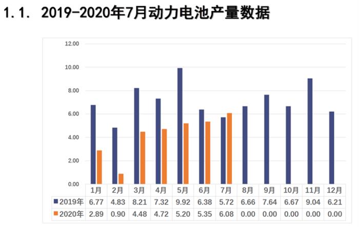 7月动力电池装车5GWh 同环比均上升6.8%