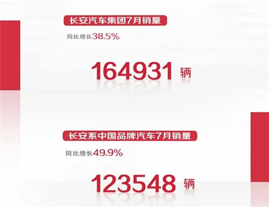 同比增49.9% 这是最好的长安吗？