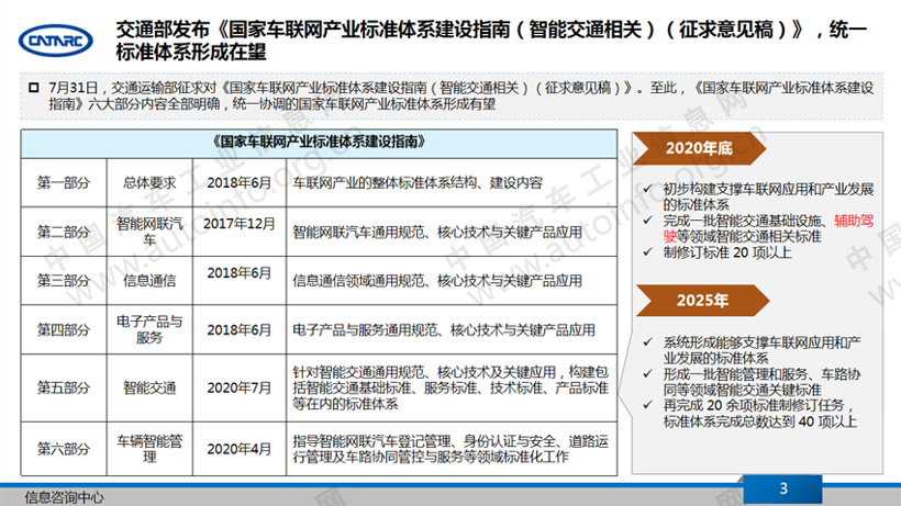 政策，智能网联政策,车联网标准，人工智能标准