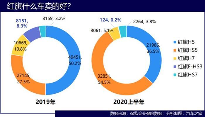 红旗，红旗,汽车销量