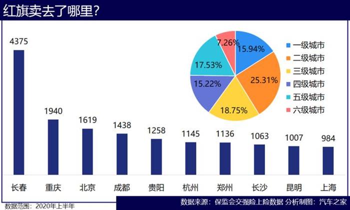 红旗，红旗,汽车销量