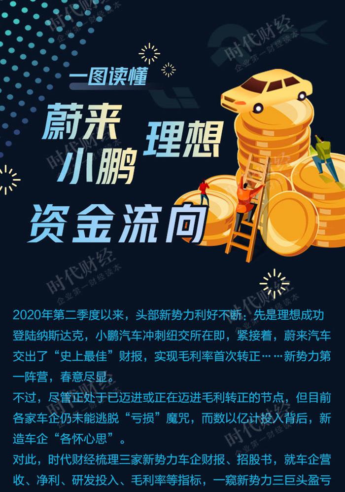 大佬的钱袋：李斌李想何小鹏烧钱姿势大起底
