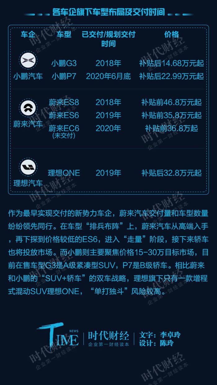 新势力造车，小鹏汽车,蔚来汽车，理想汽车