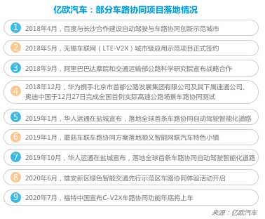 新基建，自动驾驶,车路协同
