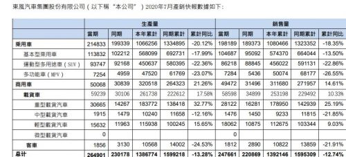 销量，东风汽车销量,东风汽车财报
