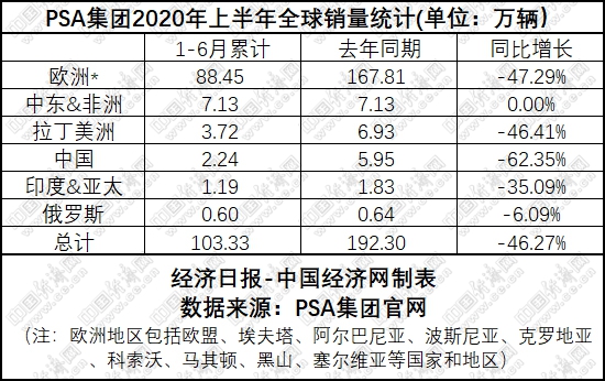 销量，国内汽车销量排名,PSA销量，长安汽车销量