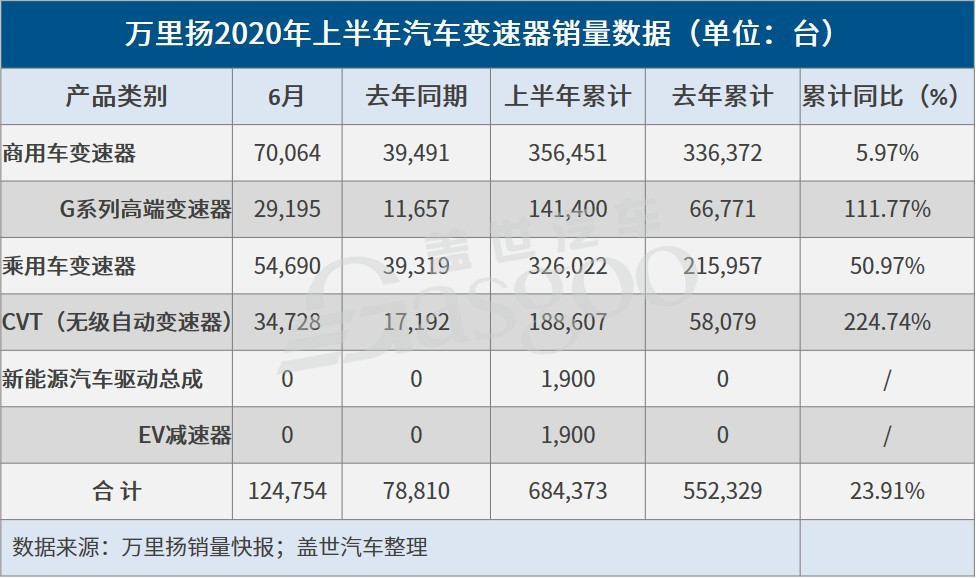 销量，万里扬